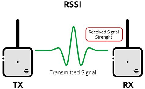 Received signal strength indicator (RSSI) 